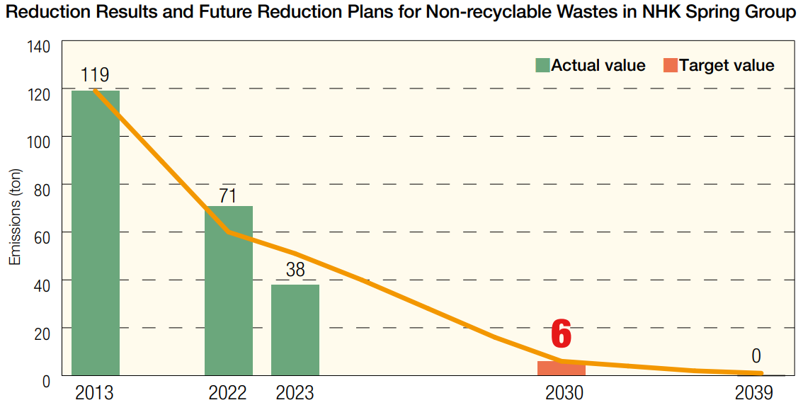 Reduction Results and Future Reduction Plans for Non-recyclable Wastes in NHK Spring Group