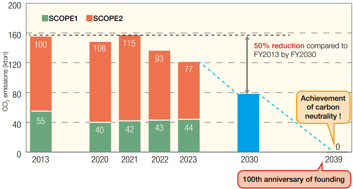 Transition in CO2 Emissions and Reduction Targets