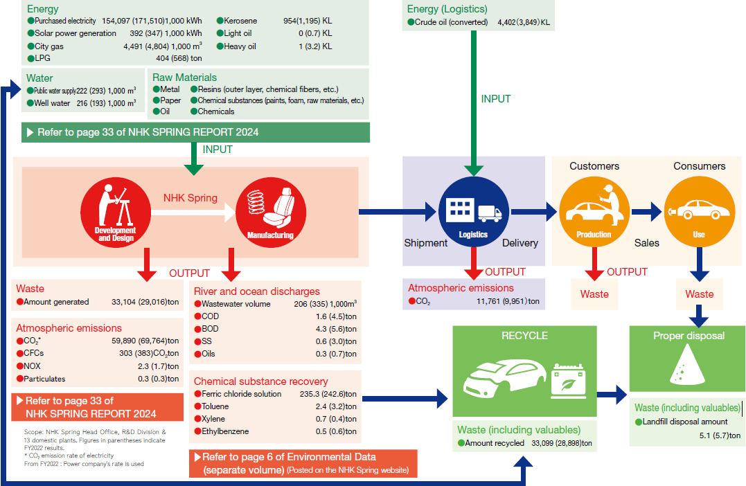 Business Activities and Life-cycle Flow