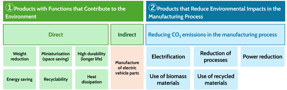 Overview of Environmentally Friendly Products