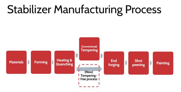 Stabilizer Manufacturing Process
