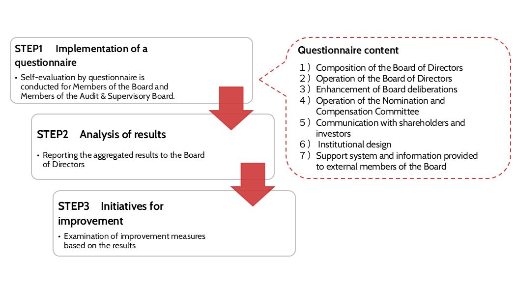 Evaluation Method and Contents