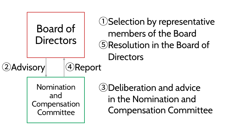 Policies and Procedures for the Selection and Dismissal of Director Candidates