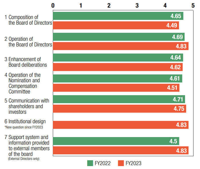 Board of Directors effectiveness evaluation Responses (Scores)