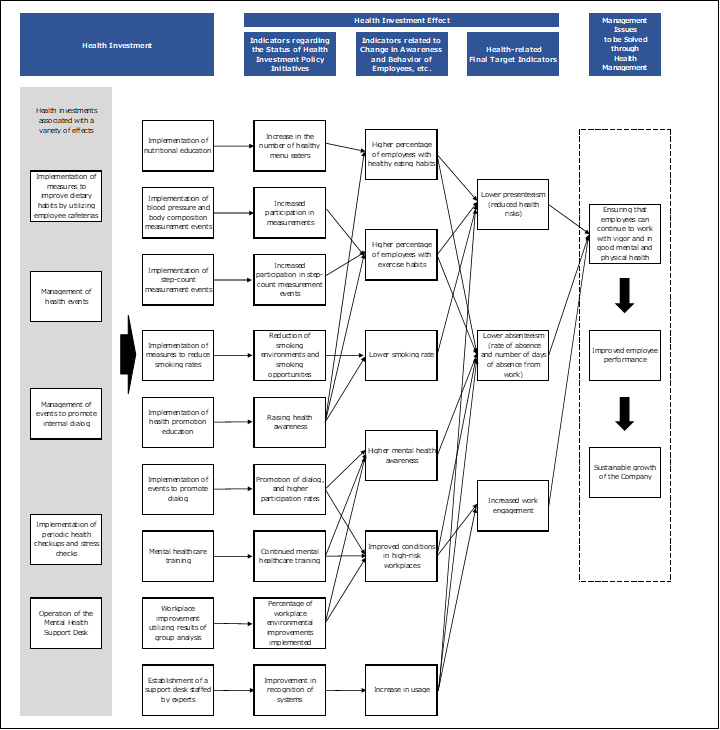 Health Management Strategy Map