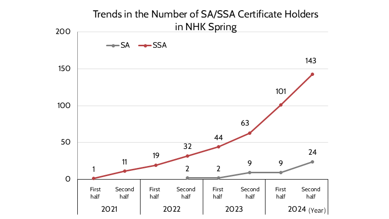 Trends in the Number of SA_SSA Certificate Holders in NHK Spring