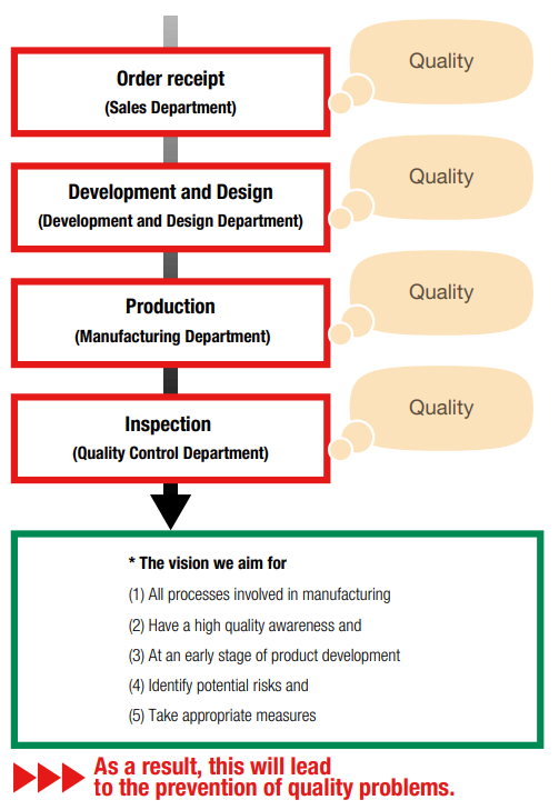 prevention of quality problems.
