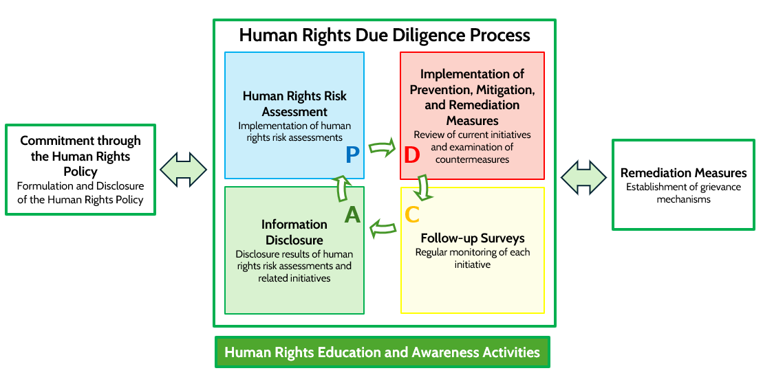 Human Rights Due Diligence Process