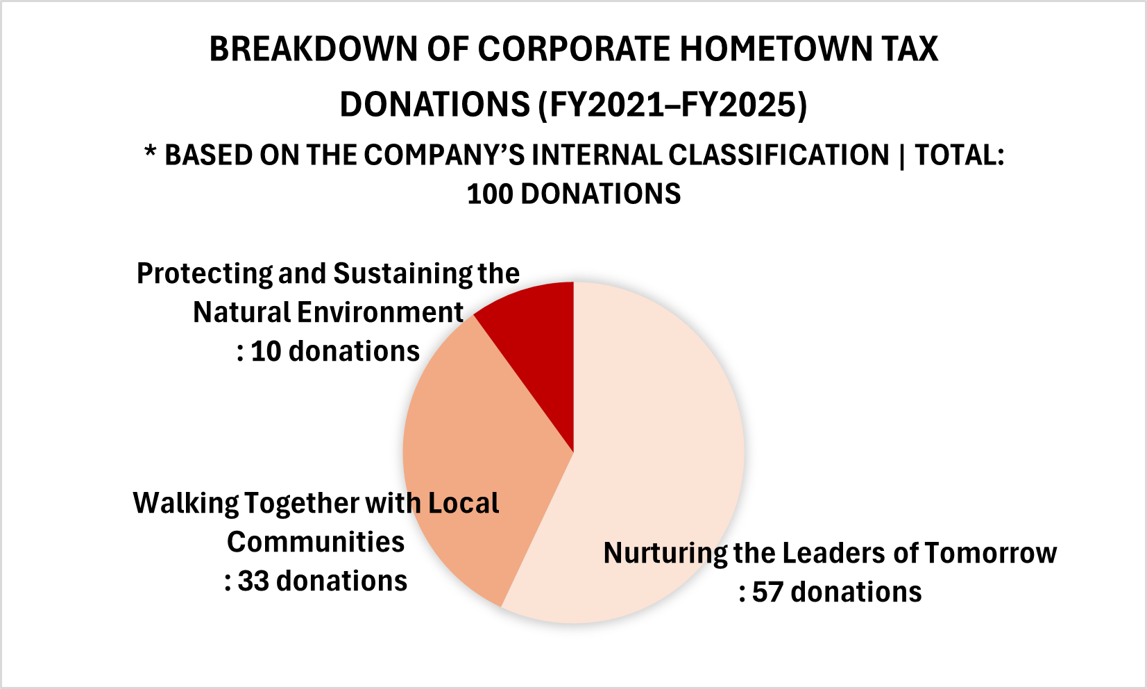 Breakdown of Corporate Hometown Tax Donations (FY2021–FY2025)