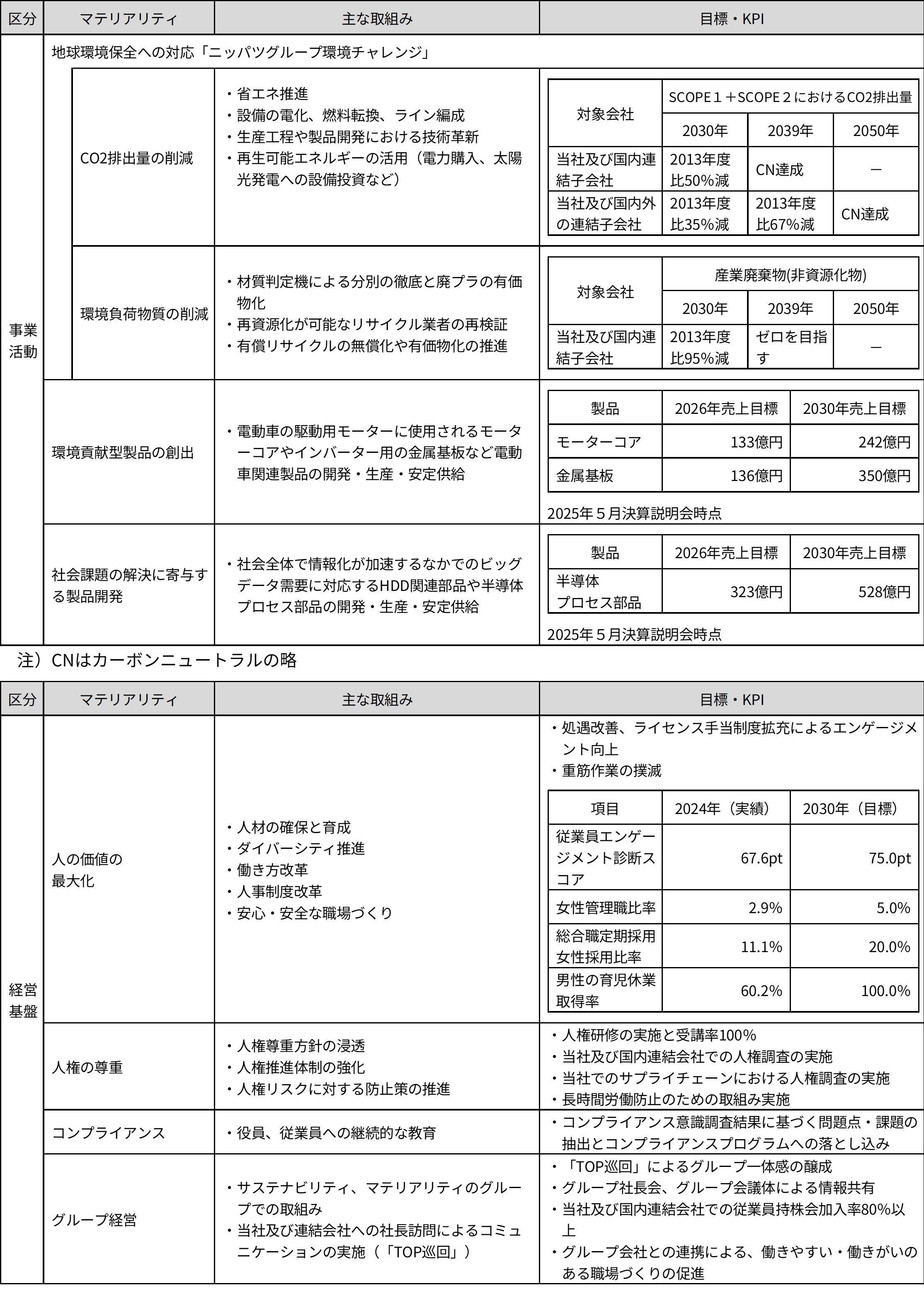 KPI