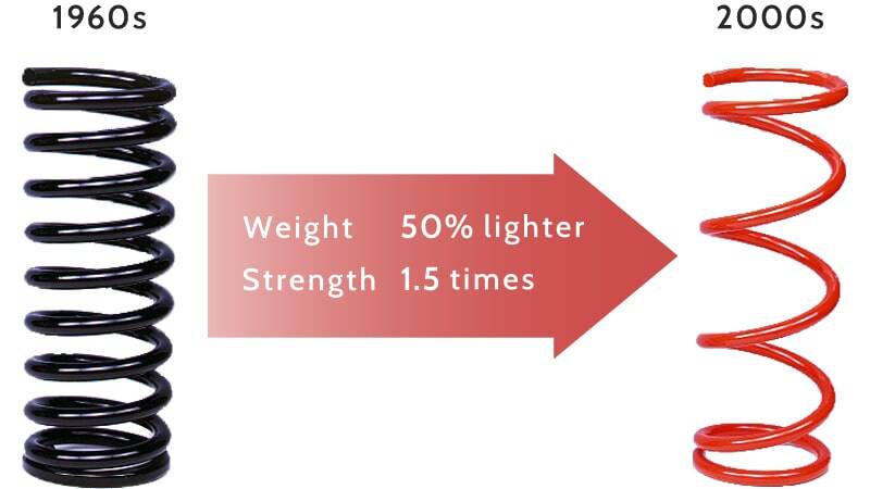 From the 1960s to the 2000s, the weight of springs was reduced by 50% and the strength was 1.5 times stronger.