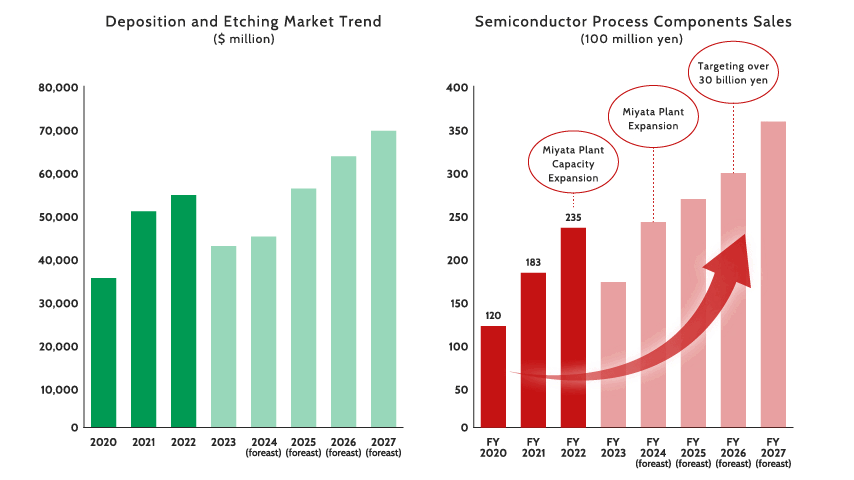 DePosition and Etching Market Trend and Semiconductor Process Components Sales