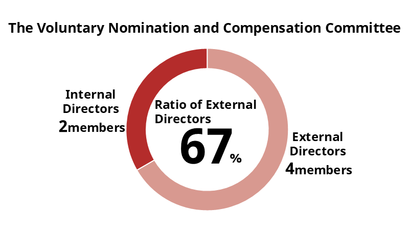 The Voluntary Nomination and Compensation Committee