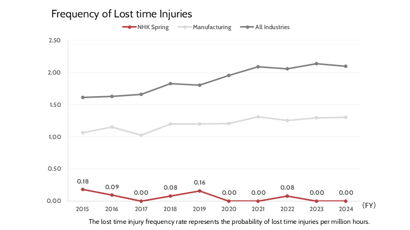 Frequency of Lost time Injuries