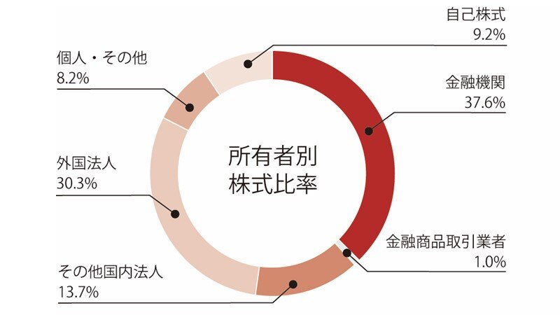 所有者別株式比率