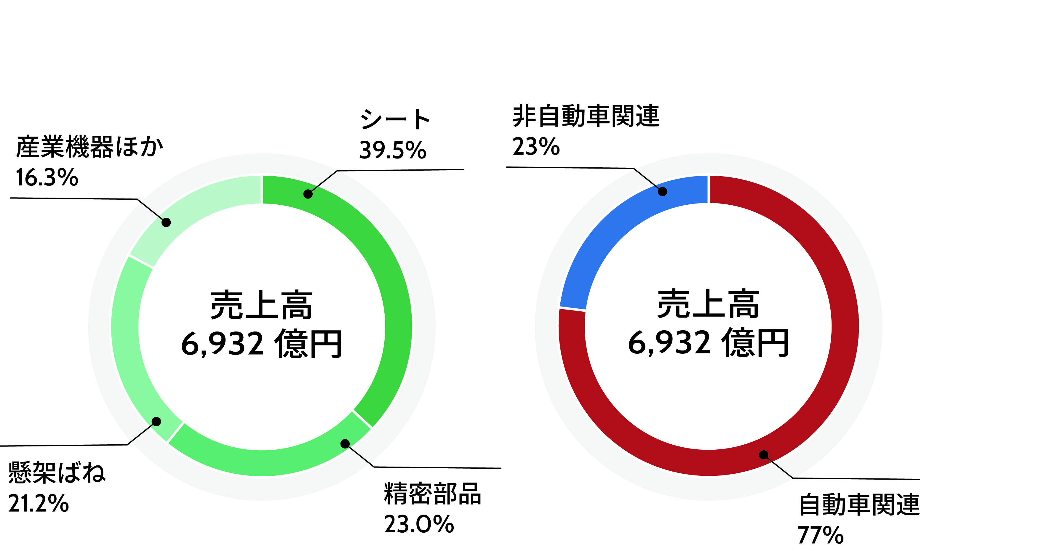 売上高の事業セグメント比を示した円グラフ