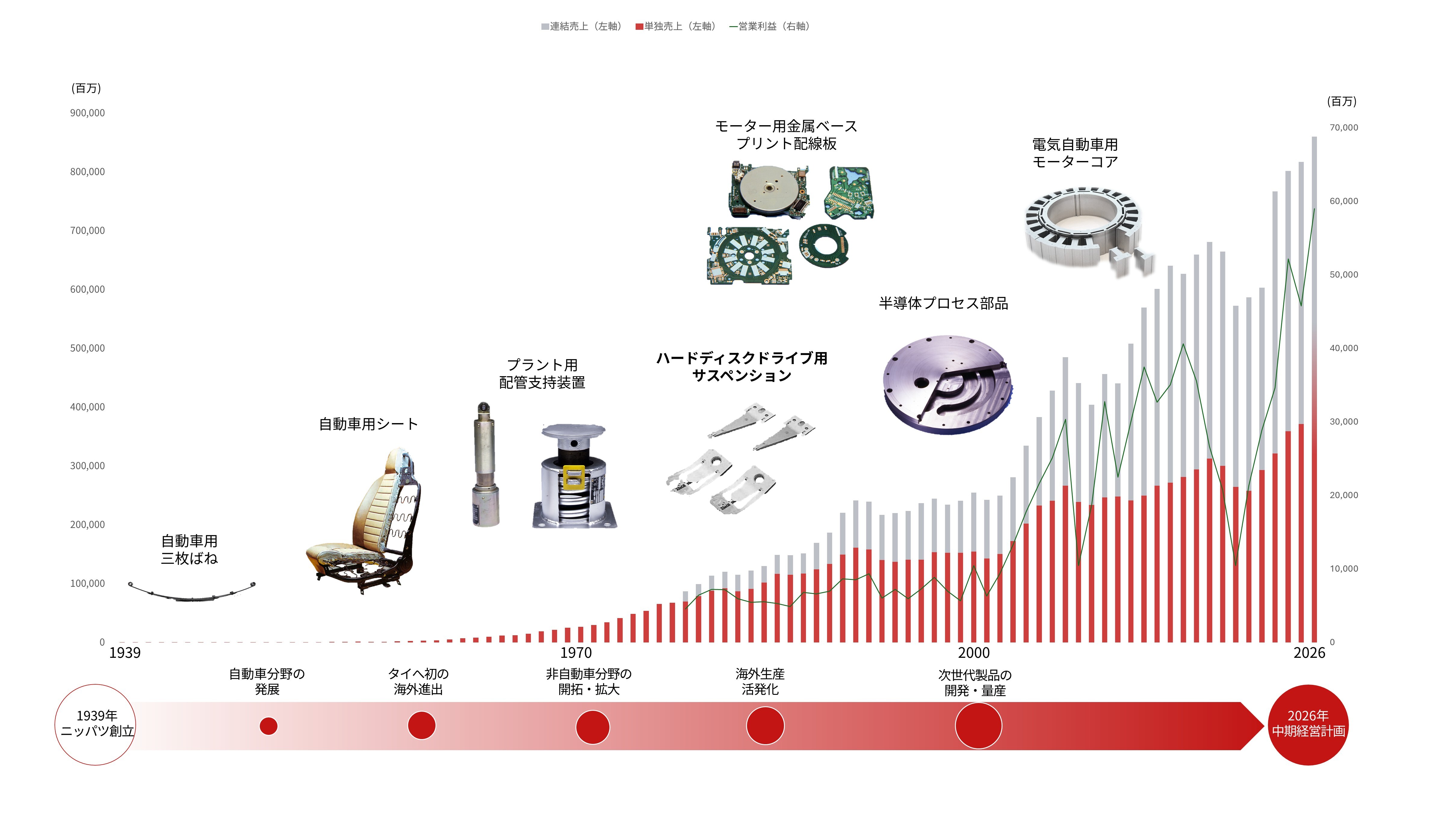 ニッパツの歴史｜株主・投資家情報｜ニッパツ 日本発条