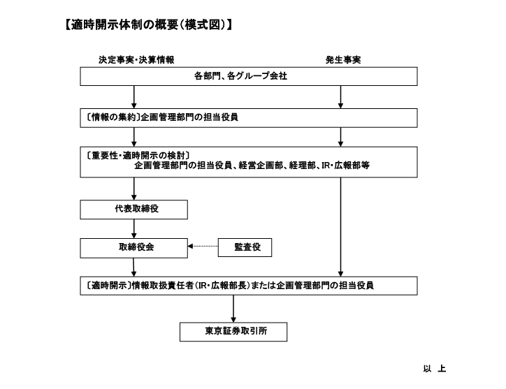 適時開示体制の概要構成図