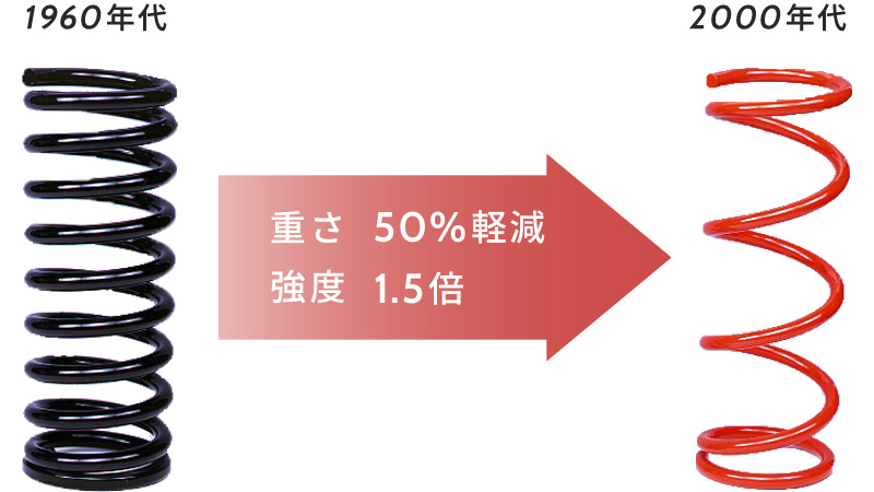 1960年代から2000年代にかけてばねの重さ50％軽減、強度1.5倍