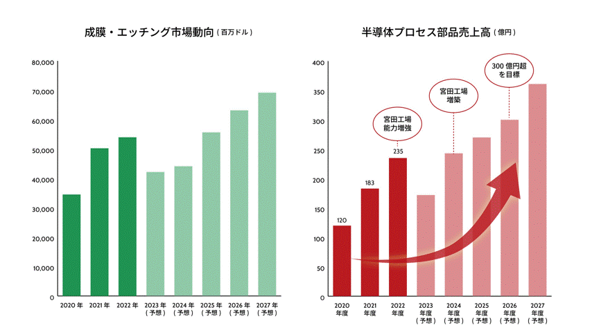 成膜・エッチング市場動向と半導体プロセス部品売上高