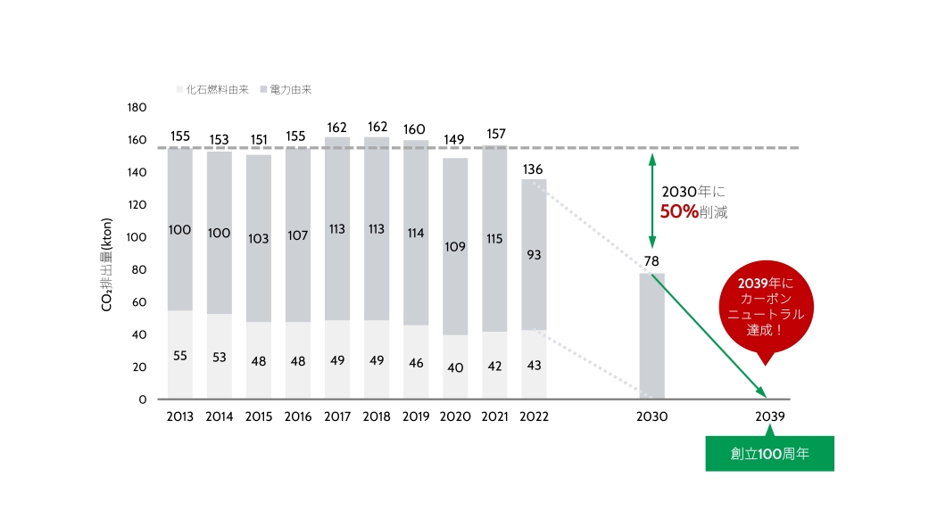 2030年にCO2排出量を50%削減し2039年にカーボンニュートラル達成