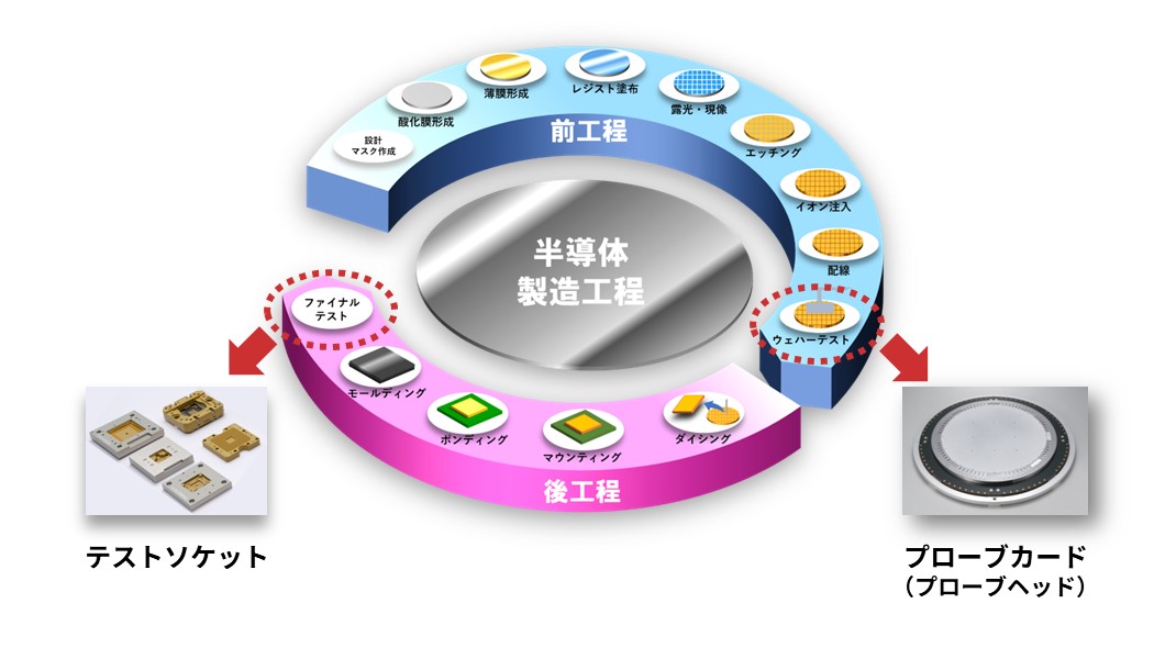 半導体製造工程と当社のコンタクトプローブ関連製品を示した図