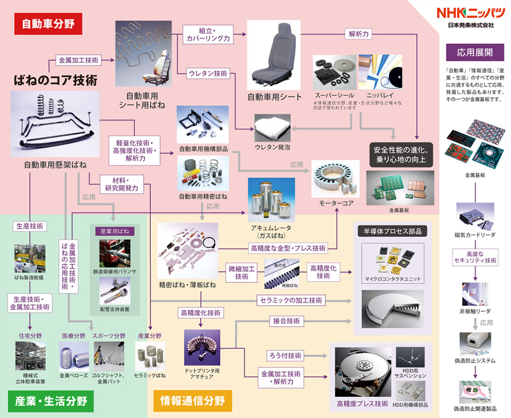 自動車分野、産業生活分野、情報通信分野における生産製品図