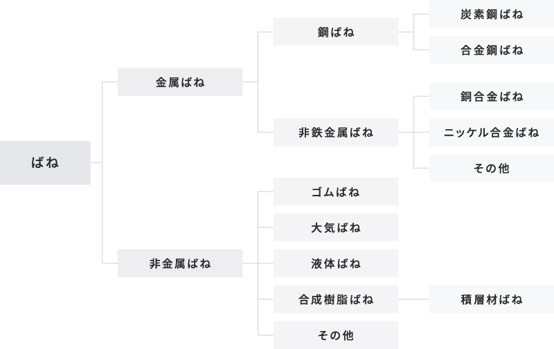 ばねの種類