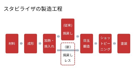 焼戻しレスSTB