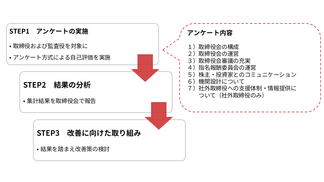 アンケート評価方法と評価内容