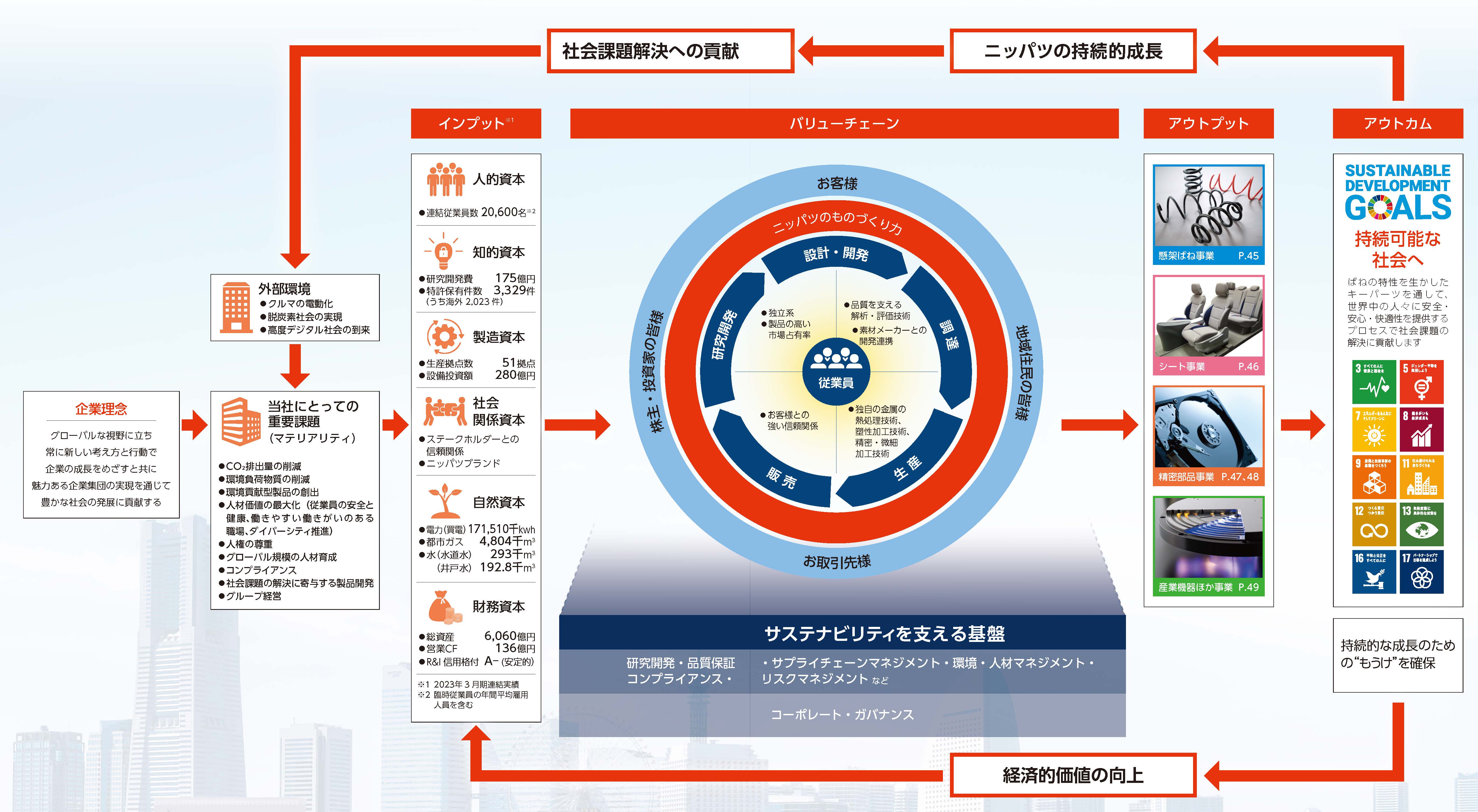 ニッパツの持続的成長、社会課題解決への貢献、経済的価値の向上のサイクル図