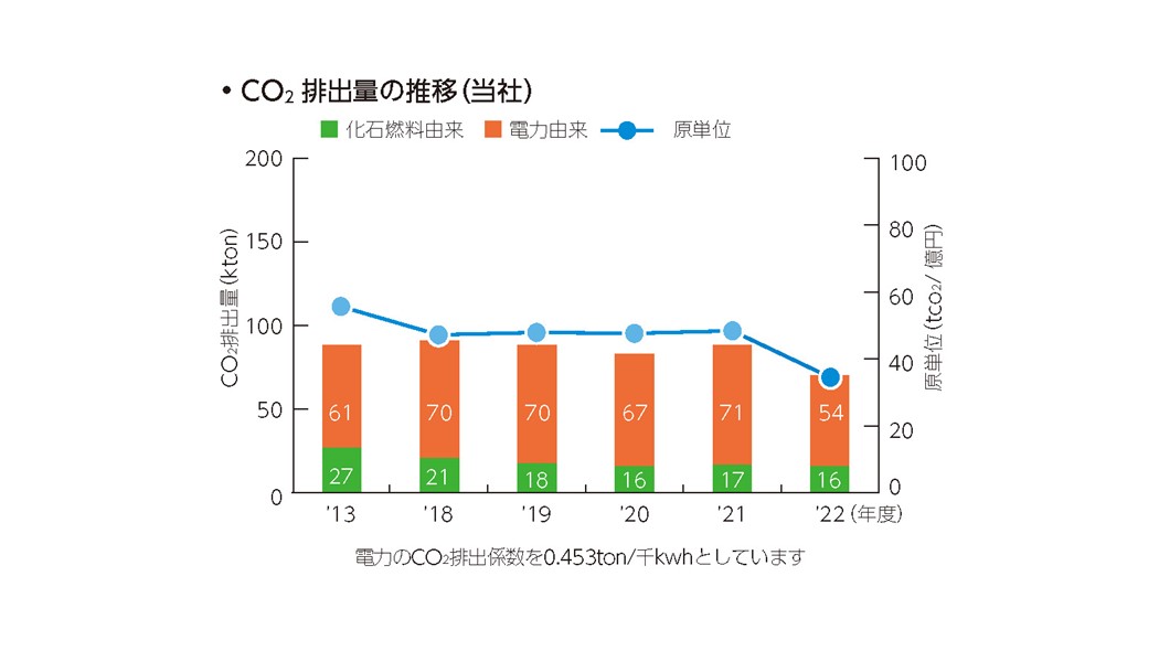 当社におけるCO2排出量の推移棒グラフ