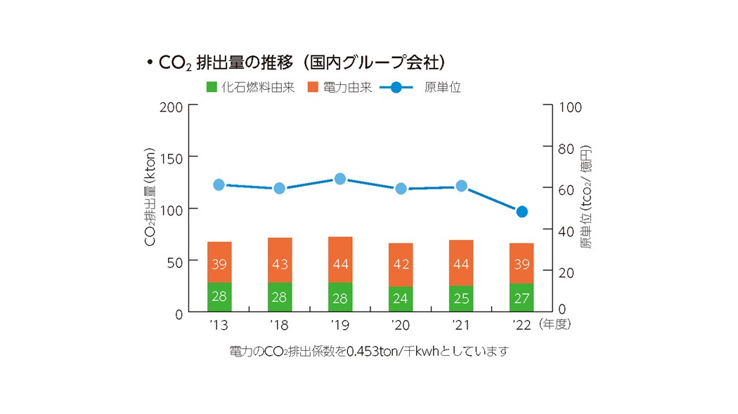 国内グループ会社におけるCO2排出量の推移棒グラフ