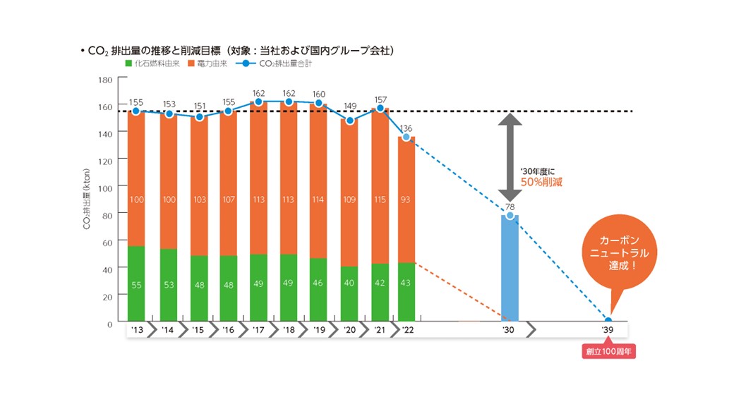 当社および国内グループ会社におけるCO2排出量の推移と削減目標棒グラフ