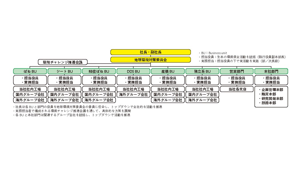 地球環境対策委員会の組織図