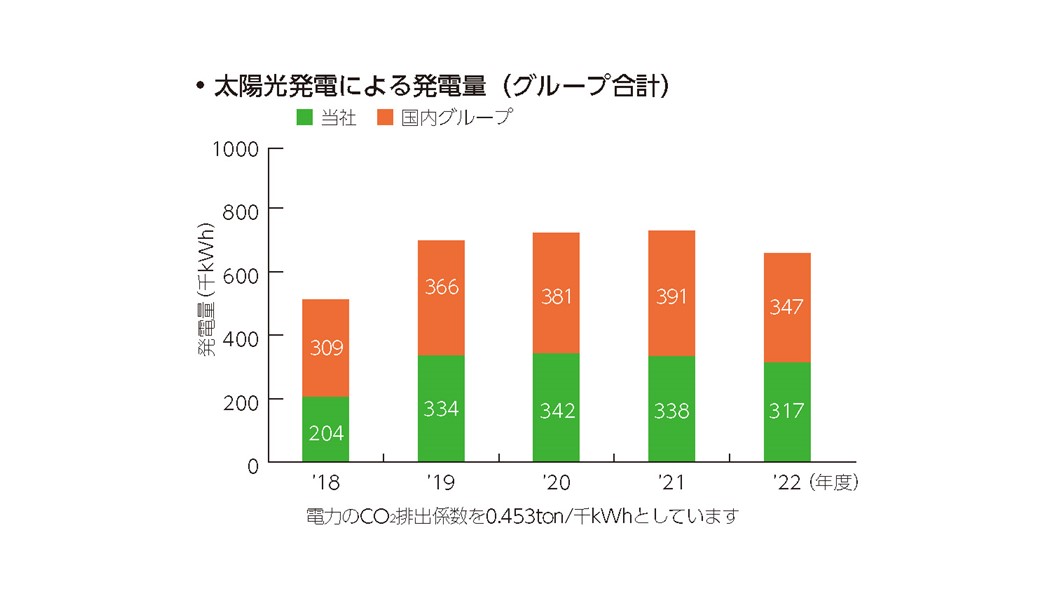 グループ合計の太陽光発電による発電量推移棒グラフ