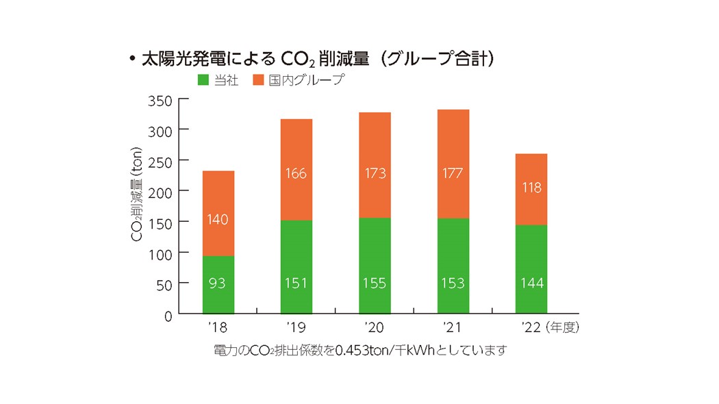 グループ合計の太陽光発電によるCO2削減量推移棒グラフ