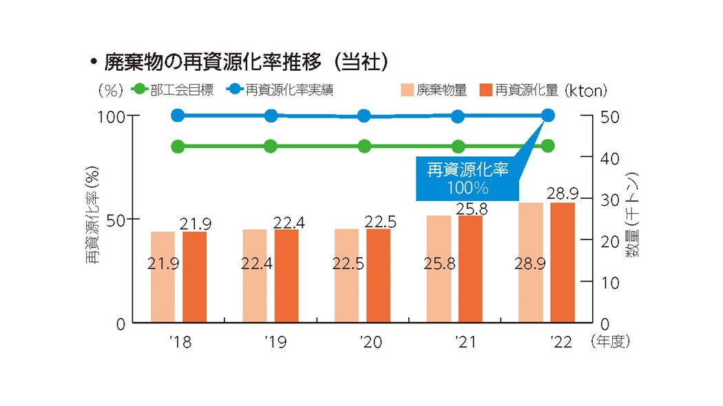 当社における廃棄物の再資源化率推移棒グラフ