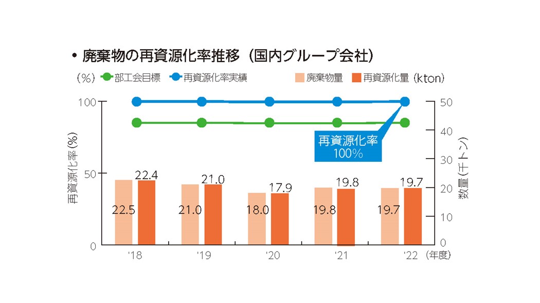 国内グループ会社における廃棄物の再資源化率推移棒グラフ