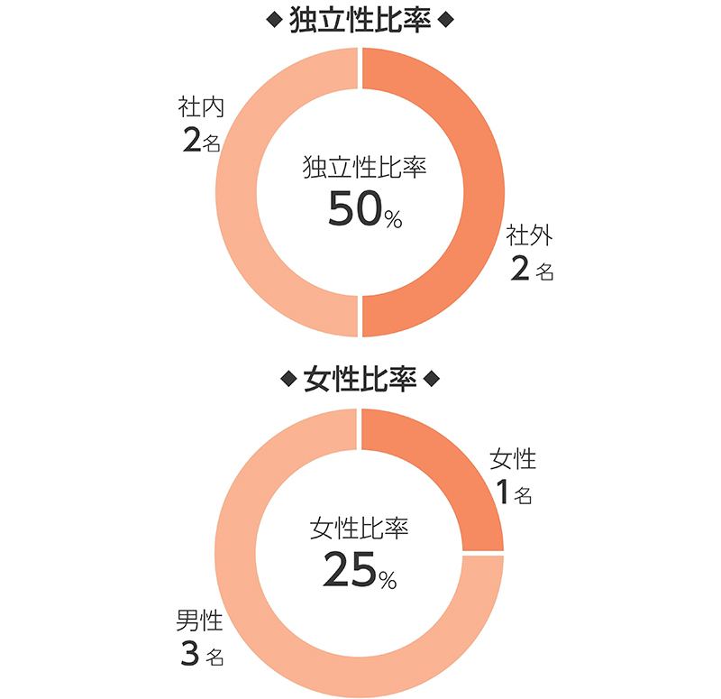 監査役員における独立性比率50％の内訳を示す円グラフ