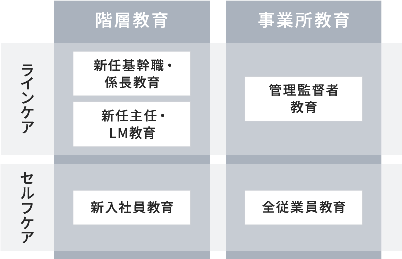 メンタルヘルス教育における階層教育と事業所教育の図