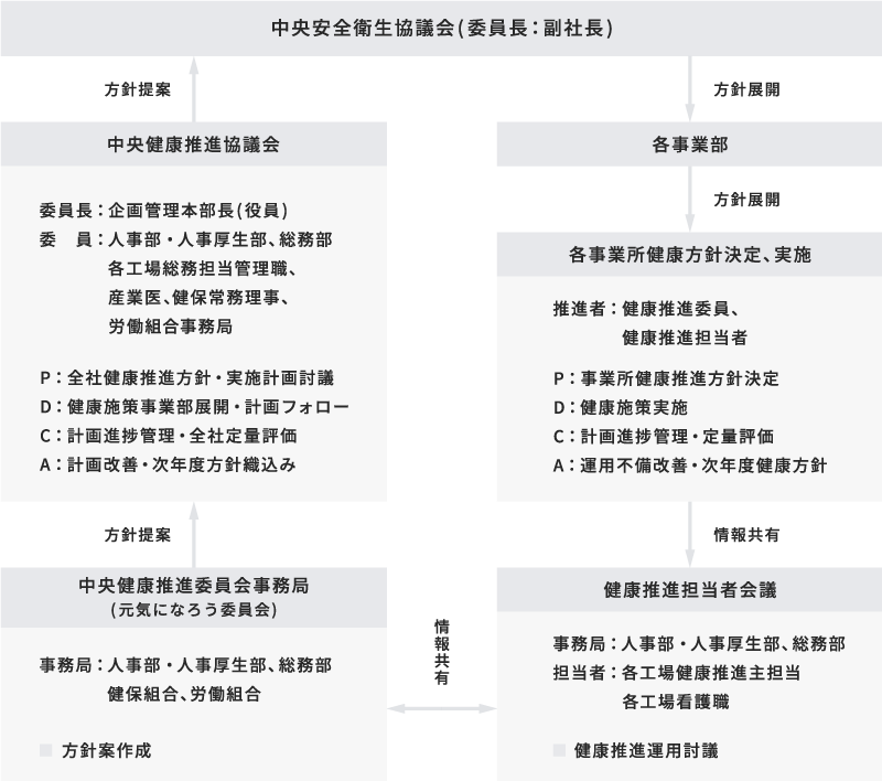 中央安全衛生協議会の組織図