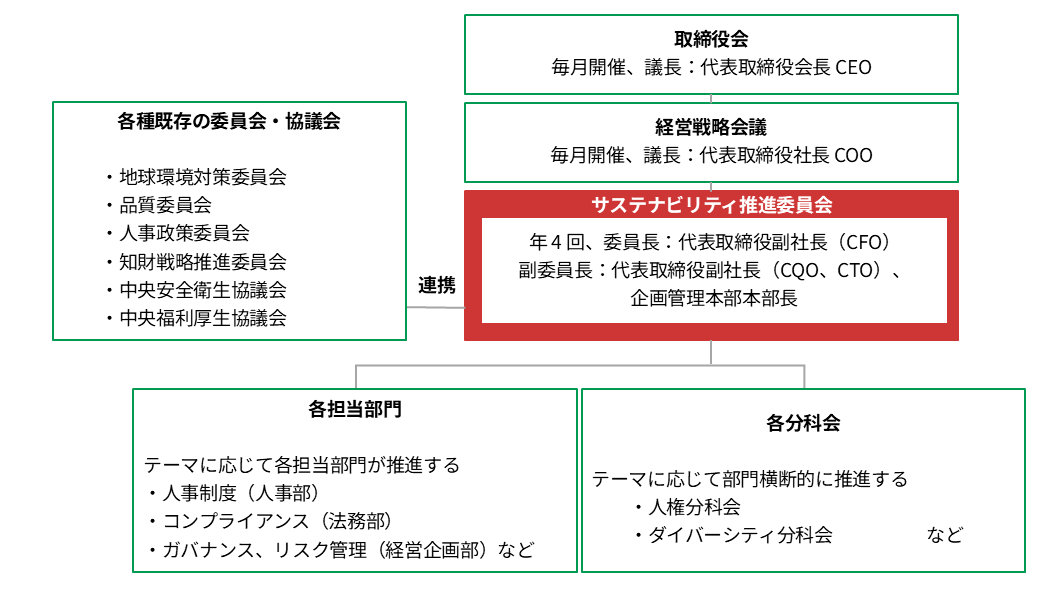 推進体制