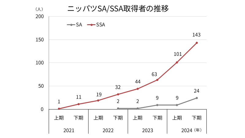 SA,SSA