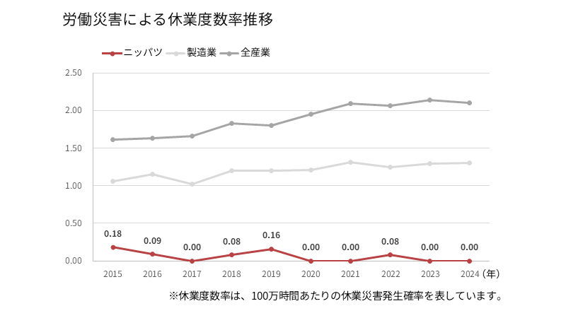 労働災害による休業度数率推移
