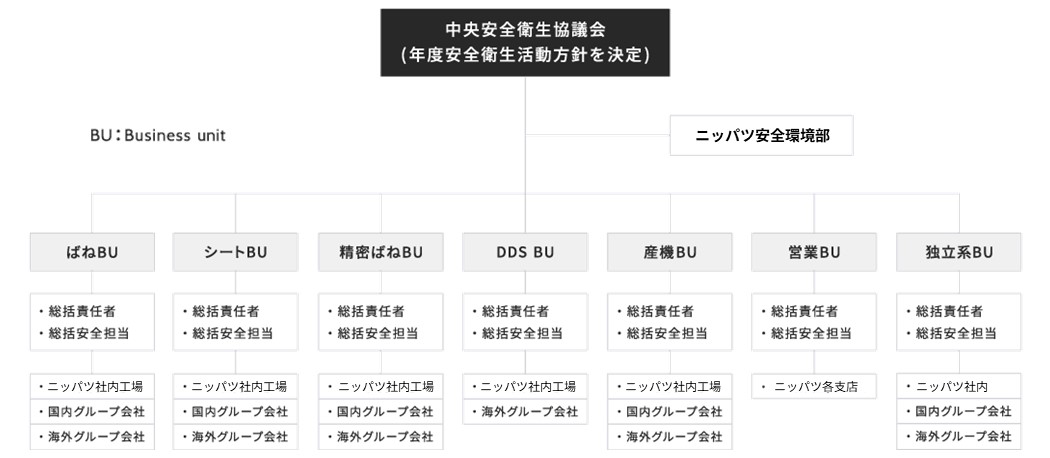 中央安全衛生協議会の組織図