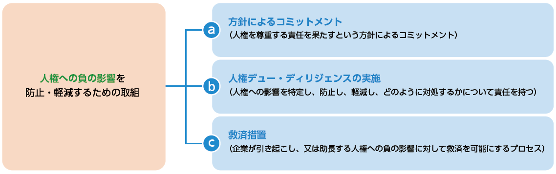 人権への負の影響を防止および軽減するための取り組み