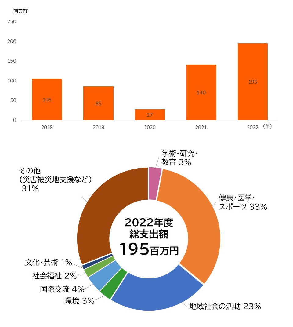 2022年度総支出額195百万円の内訳を示す円グラフ