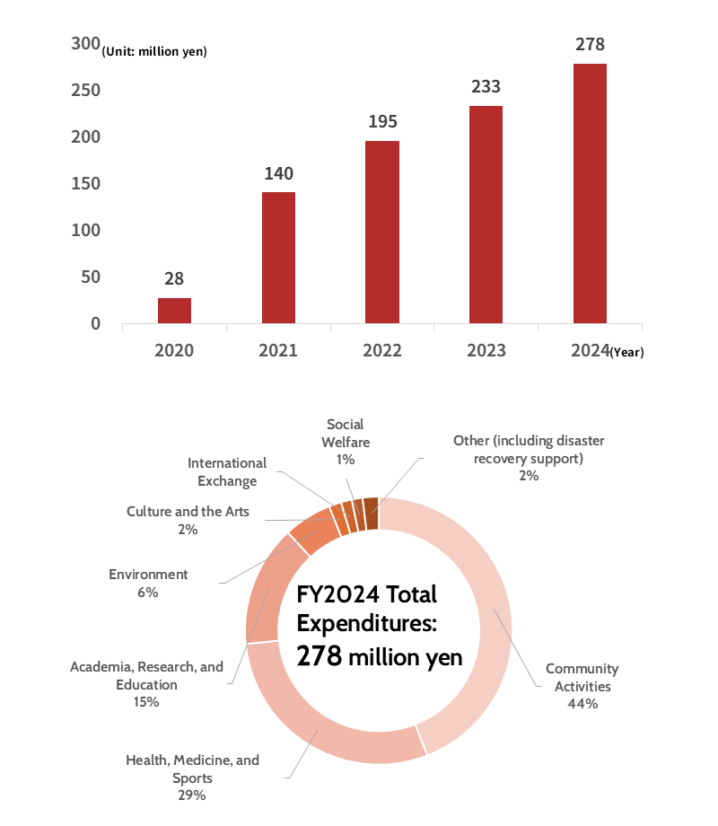 FY2024 Total Expenditures